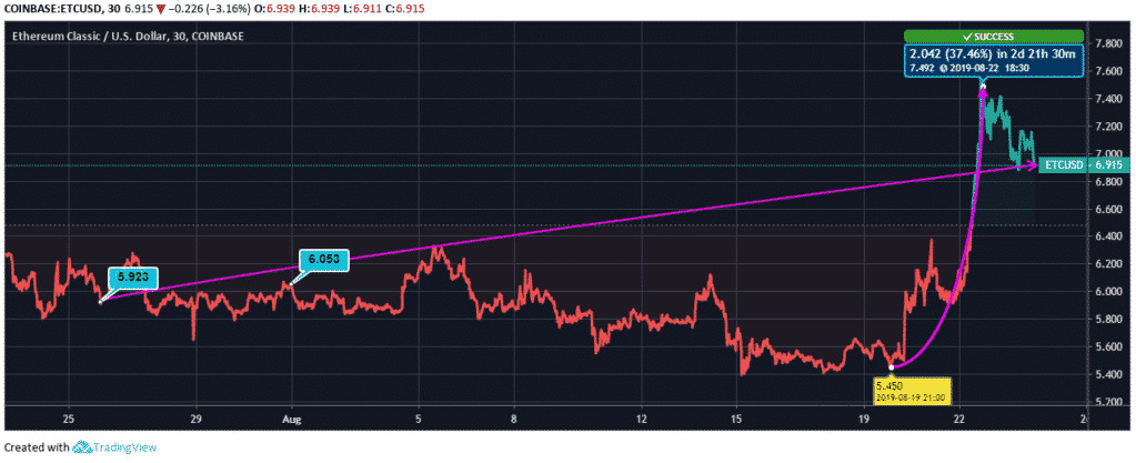 ETC Price Analysis