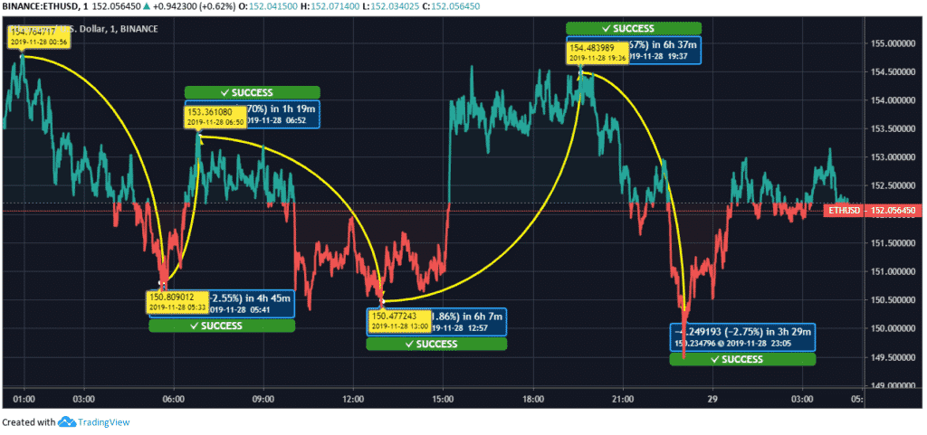 ETH/USD Price Chart