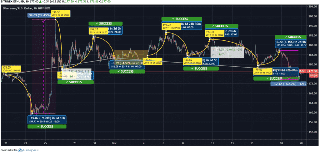 Ethereum Price 