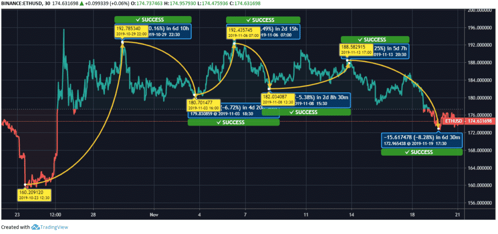 Ethereum Price 