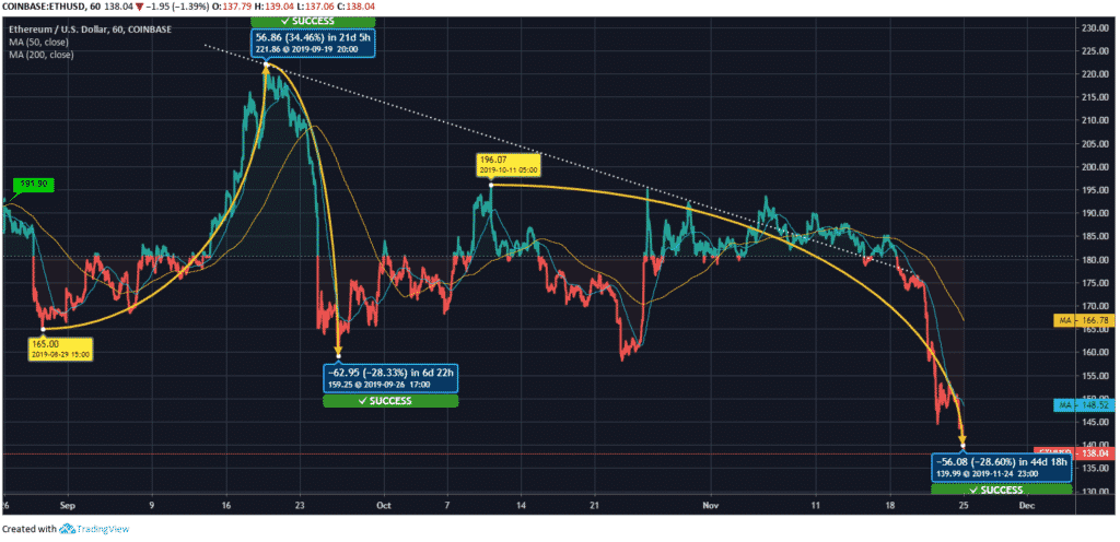 Ethereum Price 