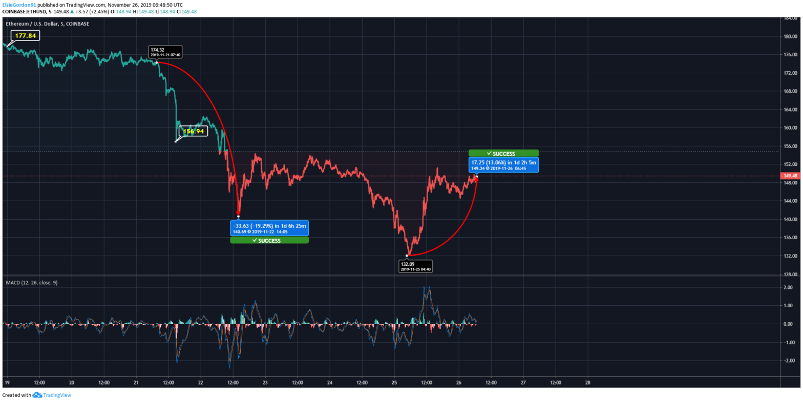 Ethereum Initiates Recovery After Week-long Correction