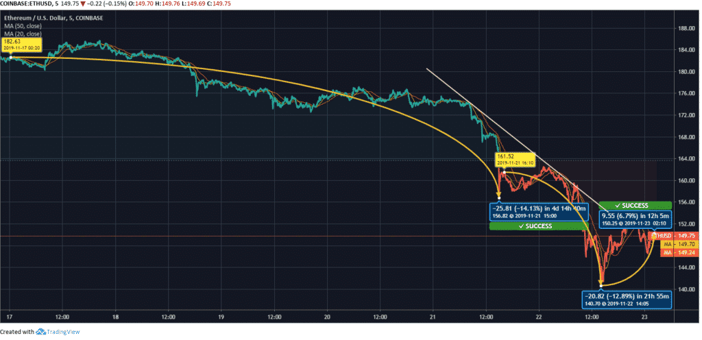 Ethereum Price Chart