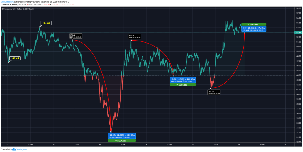 Ethereum (ETH) Price Chart