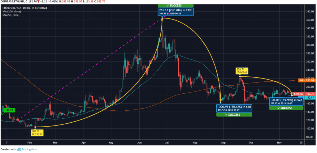 Ethereum Price 