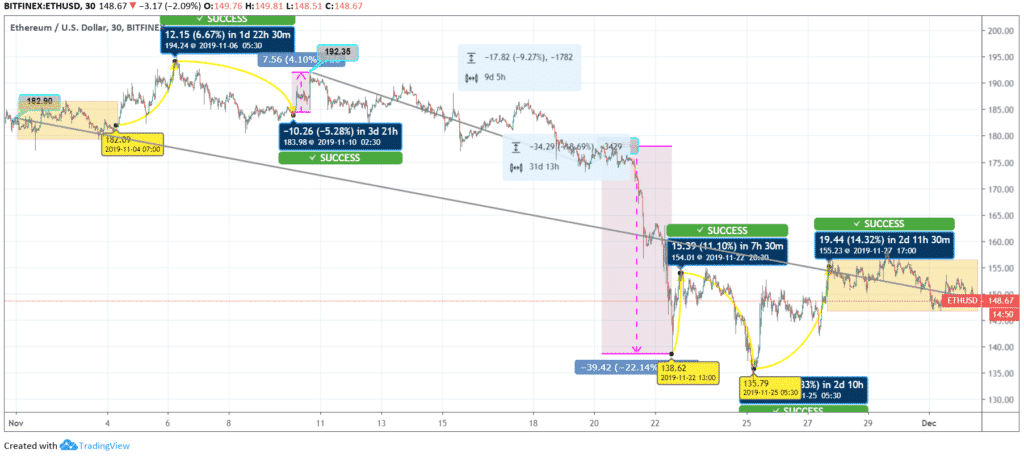 Ethereum (ETH) Price Chart